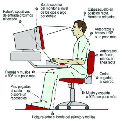 Infografía para cooncer la correcta ergonomía en el ordenador.